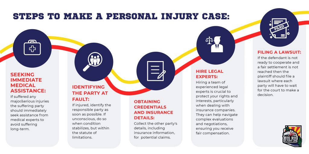 Infographic showing 5 key steps in filing a personal injury case, from medical help to filing a lawsuit.