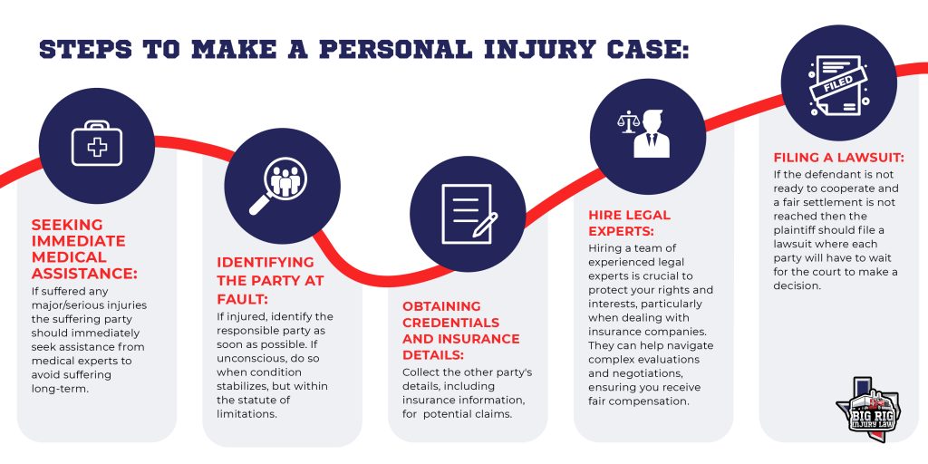 Infographic showing 5 key steps in filing a personal injury case, from medical help to filing a lawsuit.