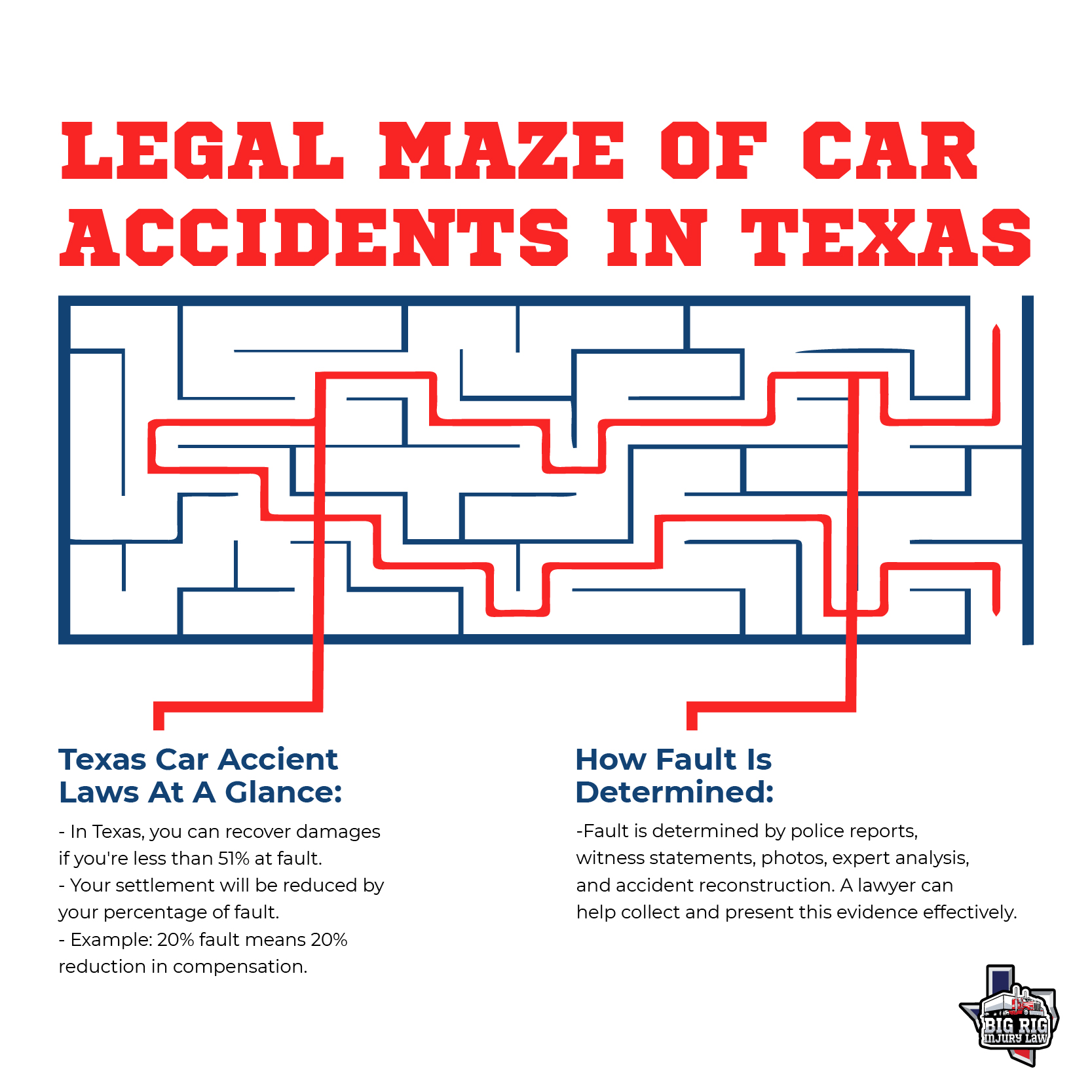 An infographic titled 'Legal Maze of Car Accidents in Texas' explaining Texas car accident laws, including fault determination and compensation reduction based on percentage of fault.