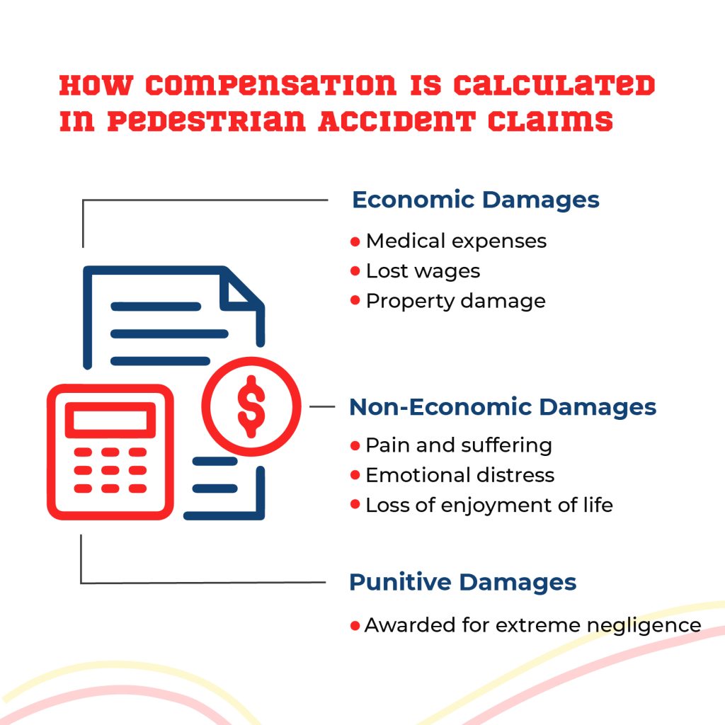 Graphic explaining Breakdown of economic, non-economic, and punitive damages in Pedestrian Accident Claims.
